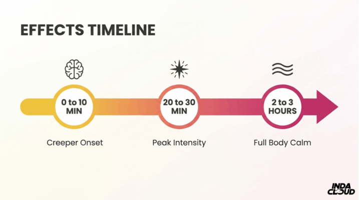 Alien Og Strain: Info, Effects, And Growing Tips 8 Alien Og Effects Timeline Showing Creeper Onset At 0 To 10 Minutes, Peak Intensity At 20 To 30 Minutes, And Full Body Calm Lasting 2 To 3 Hours