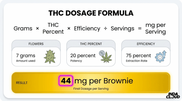 How To Make Edibles: Easy Cannabis Edibles Recipe 8 Thc Dosage Formula Infographic Showing Grams Multiplied By Thc Percent And Efficiency Divided By Servings To Calculate Milligrams Per Serving