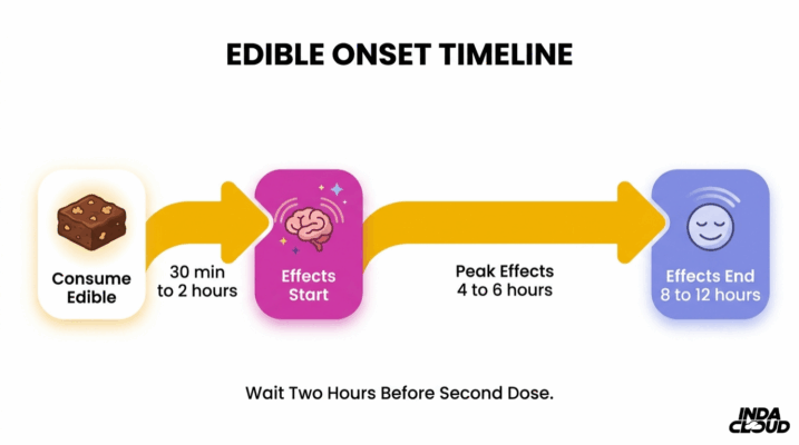 How To Make Edibles: Easy Cannabis Edibles Recipe 9 Cannabis Edible Onset Timeline Showing Effects Starting In 30 Minutes To 2 Hours, Peaking In 4 To 6 Hours, And Ending In 8 To 12 Hours