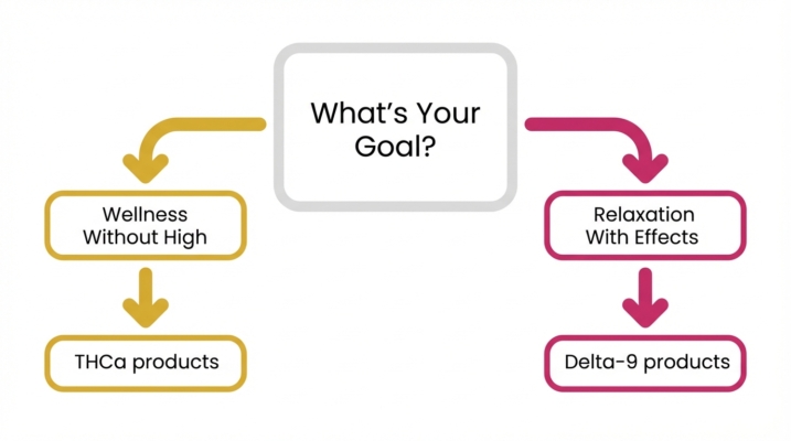 Choose Method Between Thca And Delta-9 Thc Products