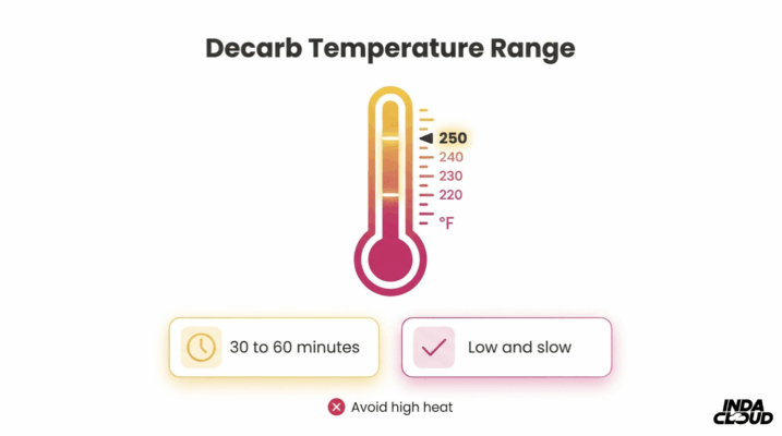 Delta 8 Decarboxylation Temperature Guide Showing Ideal Low And Slow Heating Range Between 220 To 250 Degrees Fahrenheit For Proper Activation
