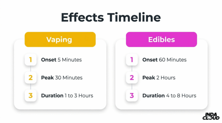 Understanding Delta 8'S Effects: How It Gets You High And Its Legal Status 6 Delta 8 Effects Timeline Comparing Vaping And Edibles With Onset Peak And Duration Differences For Each Consumption Method
