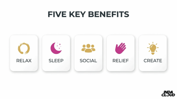Infographic Showing Five Key Thc Benefits Including Relaxation, Sleep, Social Connection, Relief, And Creativity