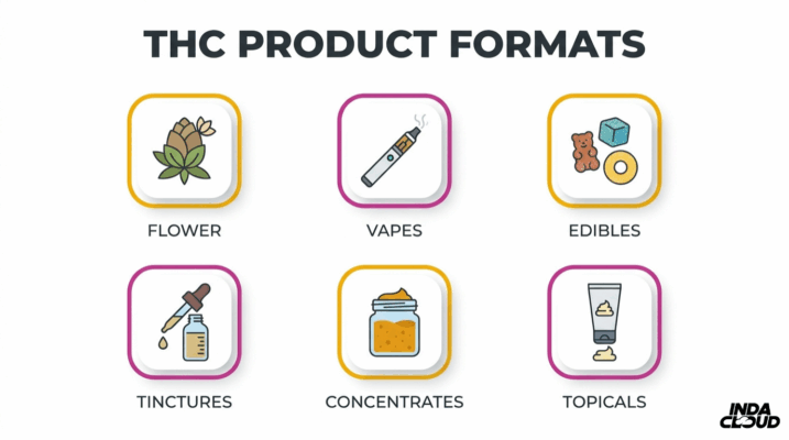 What Is Thc? Complete Guide To Types, Effects, Products, Potency, Safety, And Legality 9 Thc Product Formats Overview Including Flower, Vapes, Edibles, Tinctures, Concentrates, And Topicals